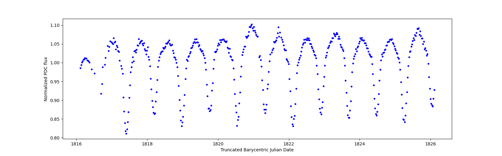 Zoomed-in timeseries plot