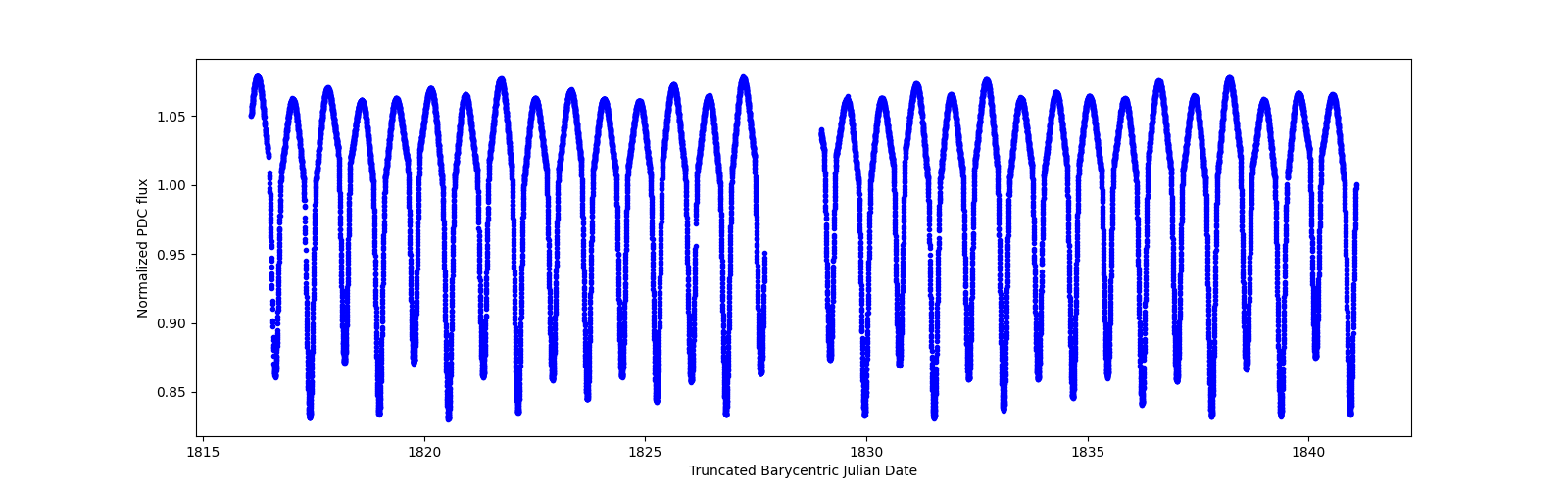 Timeseries plot