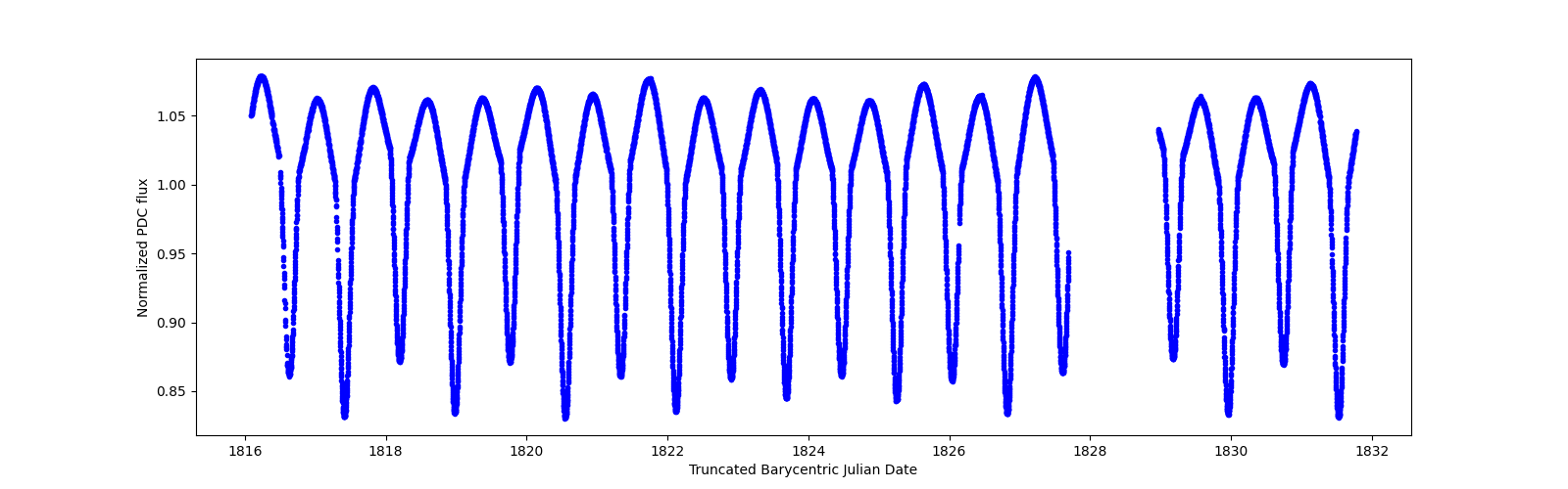 Zoomed-in timeseries plot