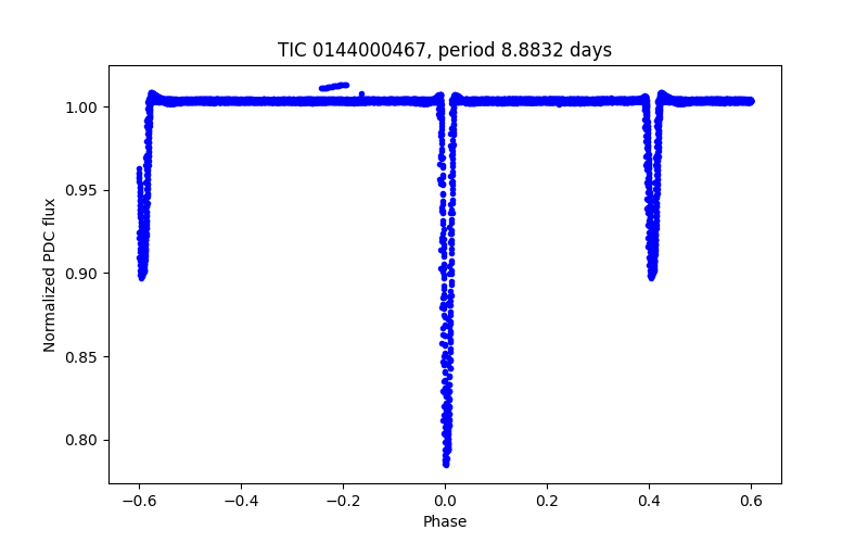 Phase plot