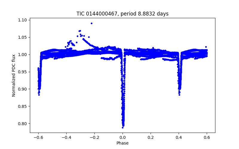 Phase plot