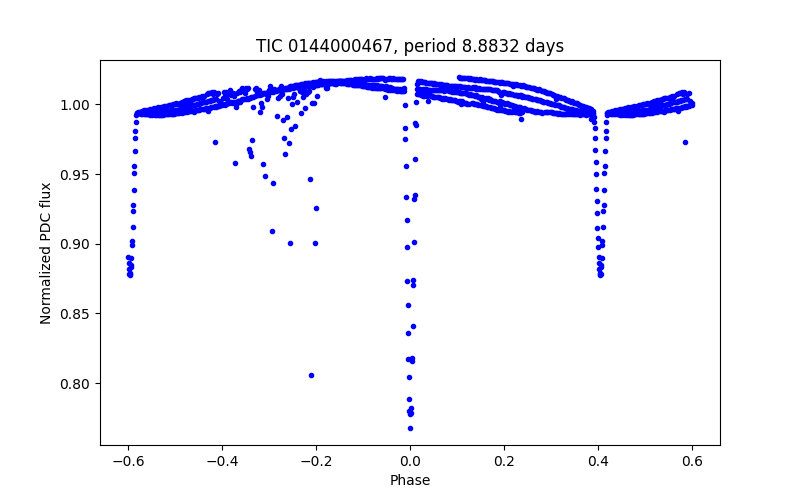 Phase plot
