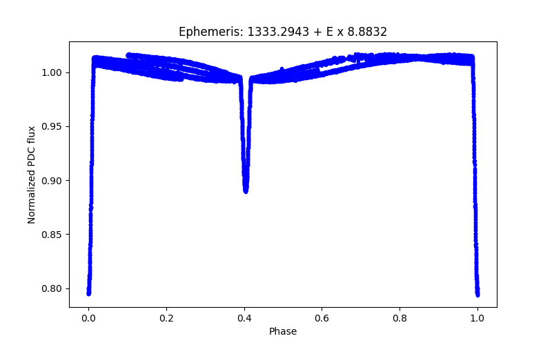 Phase plot