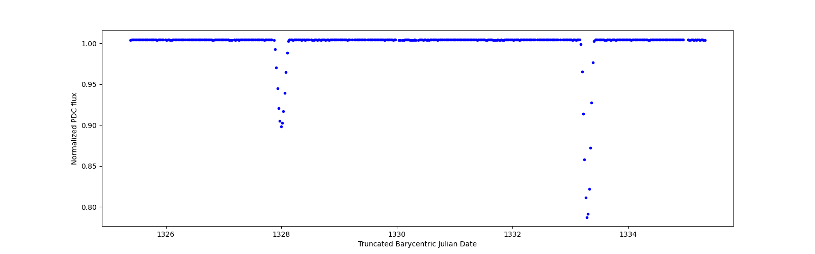 Zoomed-in timeseries plot