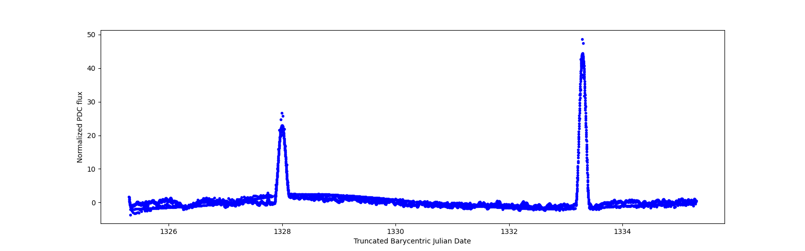 Zoomed-in timeseries plot