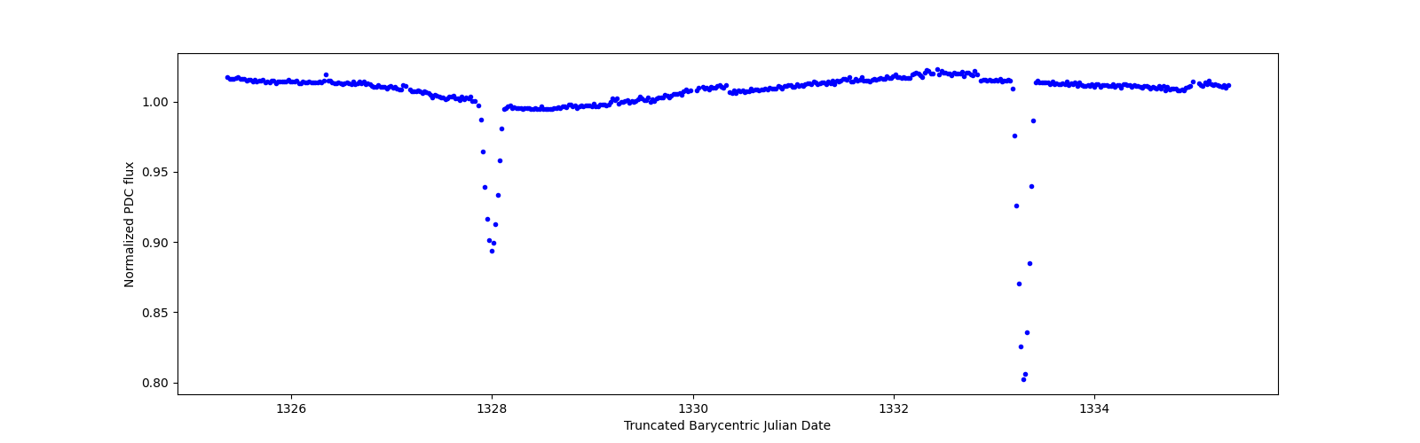 Zoomed-in timeseries plot