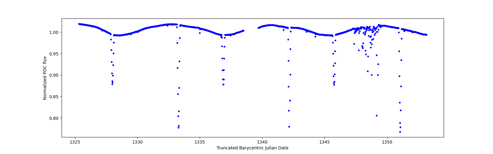 Timeseries plot
