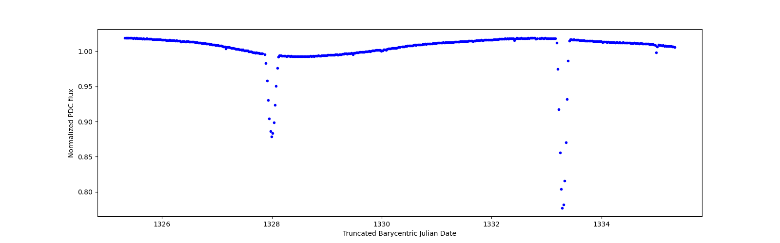 Zoomed-in timeseries plot
