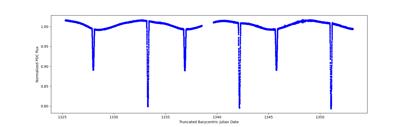 Timeseries plot