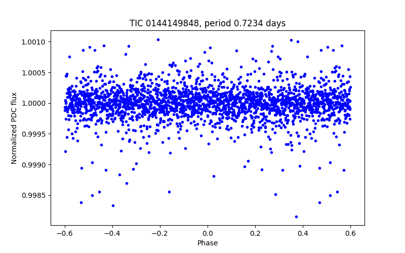 Phase plot