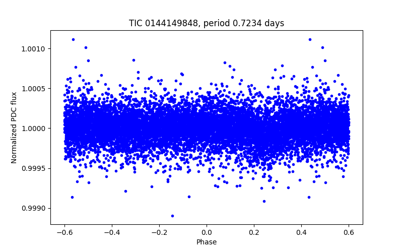 Phase plot