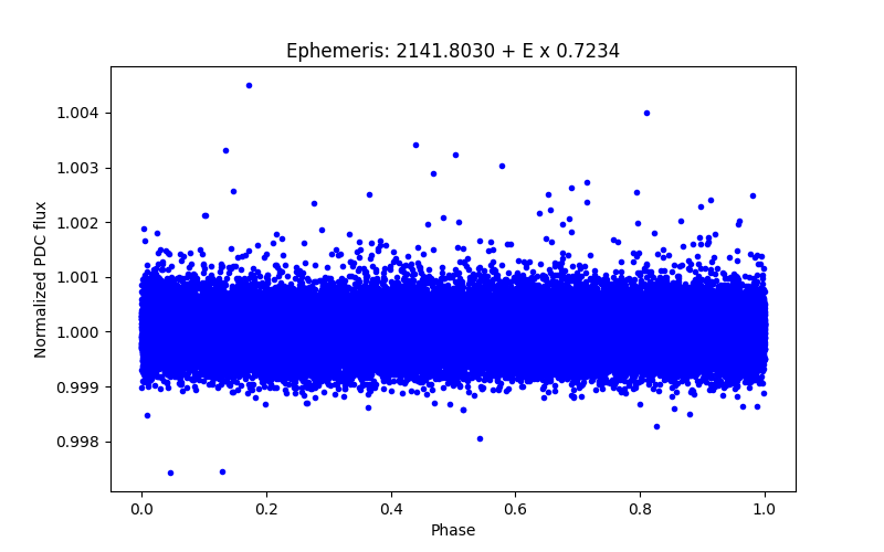 Phase plot