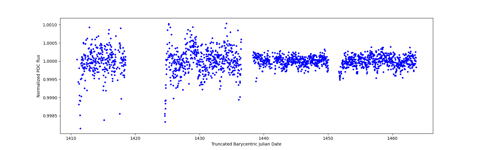 Timeseries plot