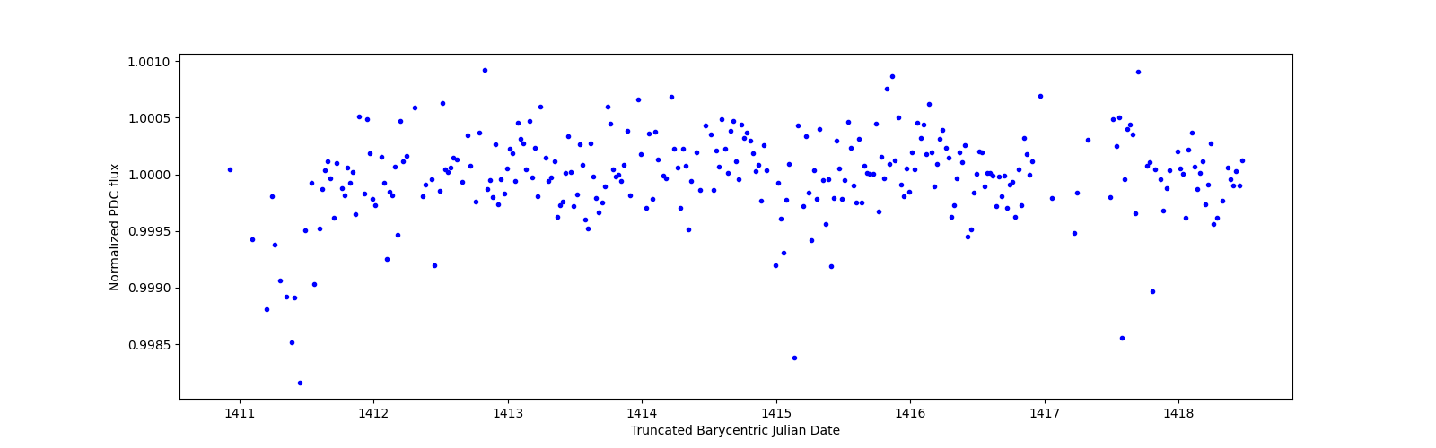 Zoomed-in timeseries plot