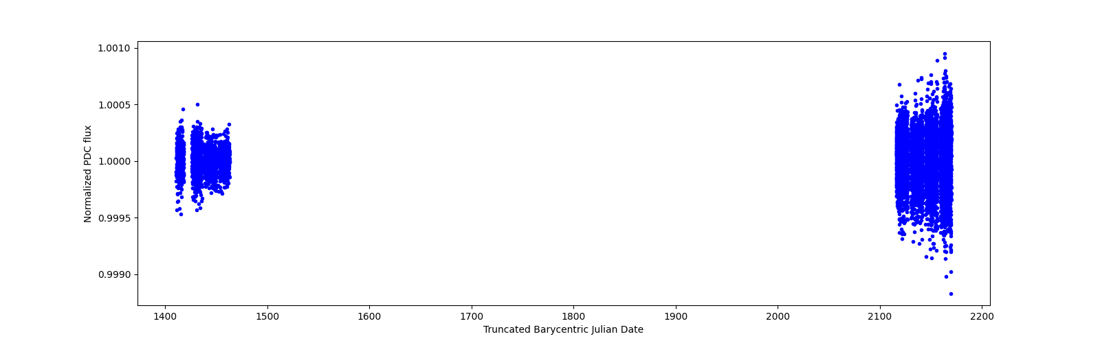 Timeseries plot