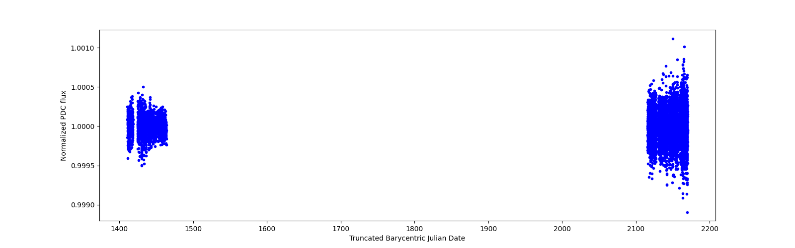 Timeseries plot