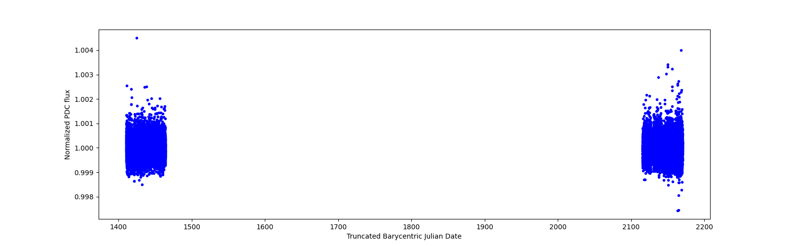 Timeseries plot