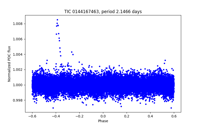 Phase plot