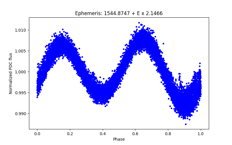 Phase plot