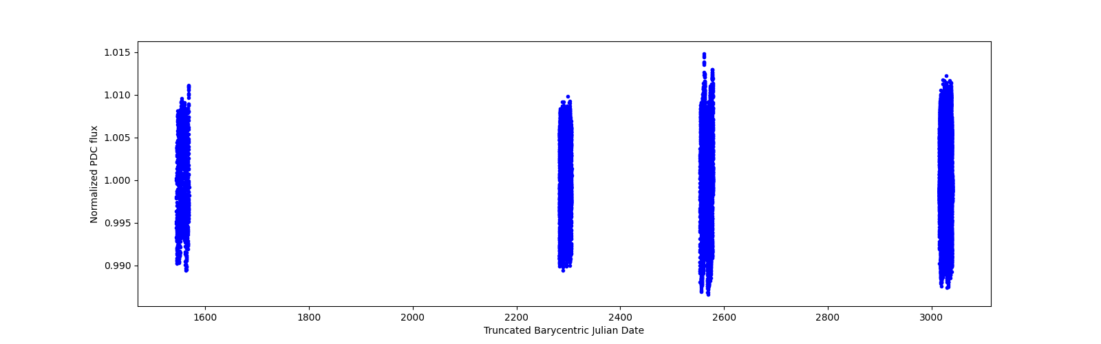 Timeseries plot