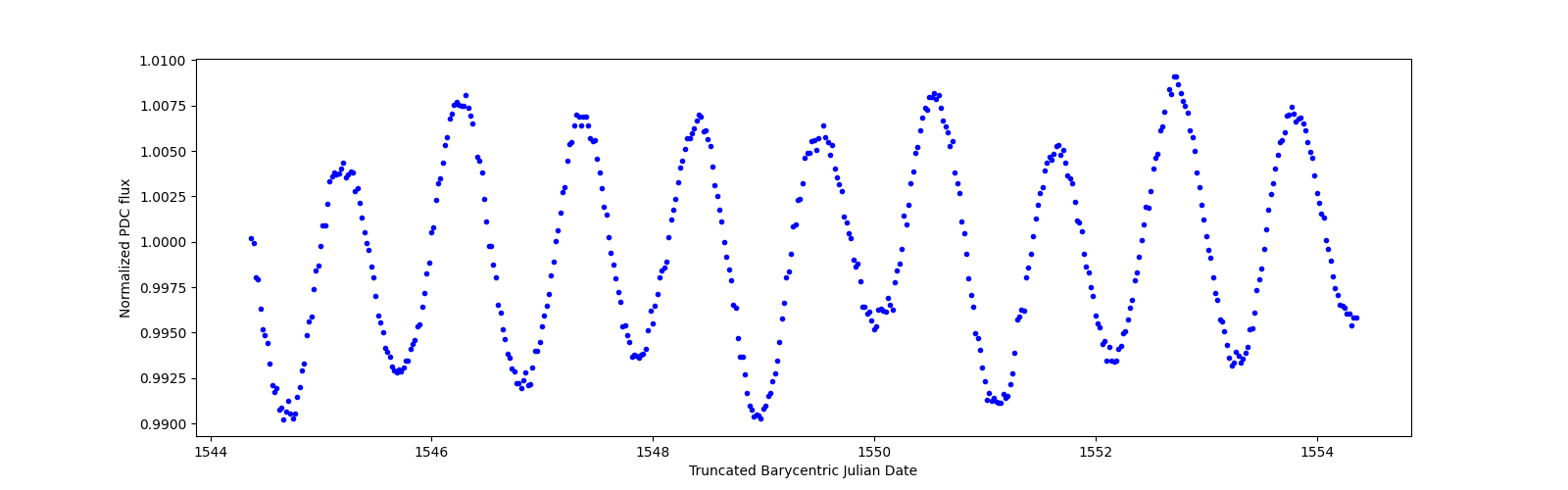 Zoomed-in timeseries plot