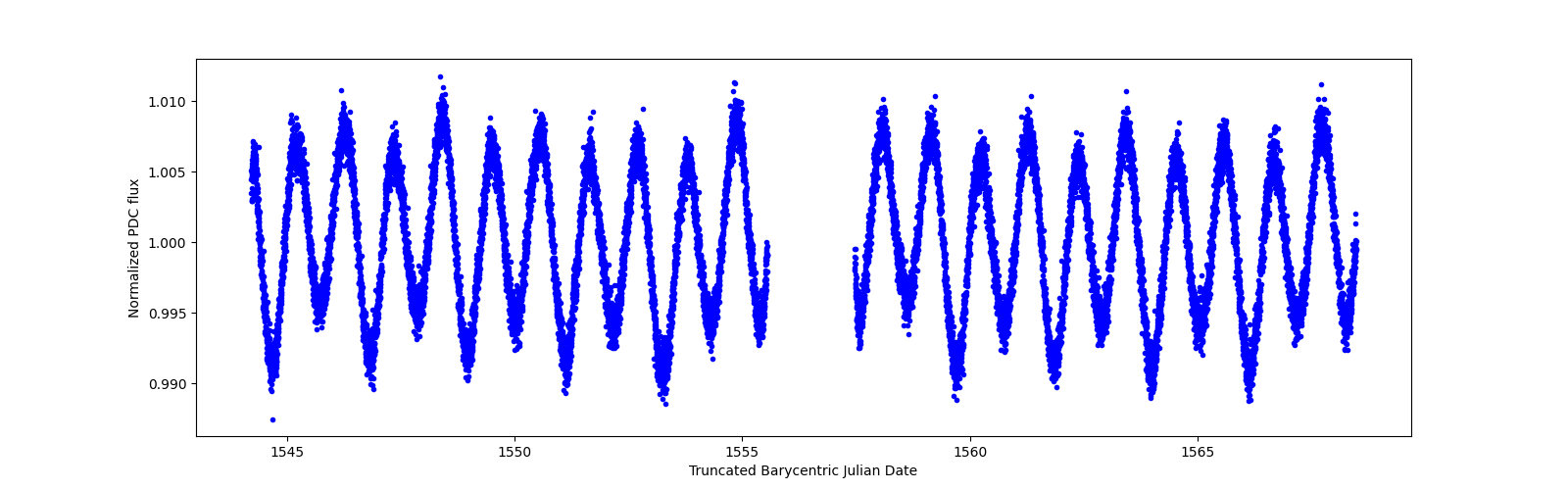 Timeseries plot