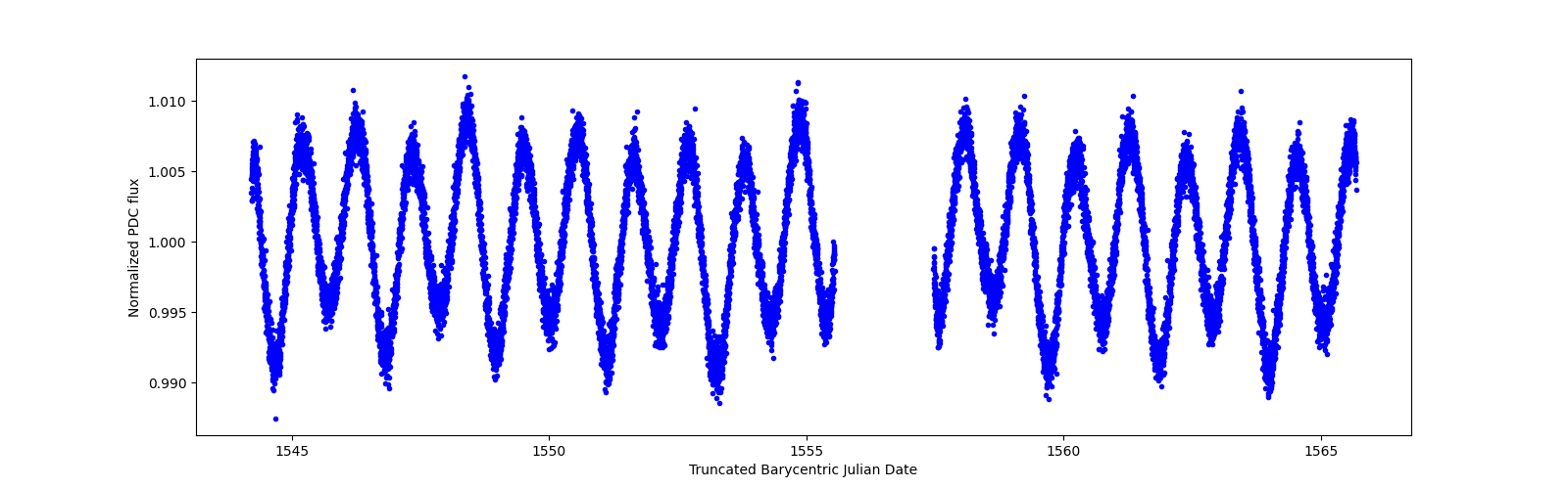 Zoomed-in timeseries plot