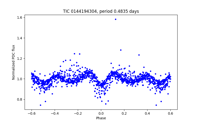 Phase plot