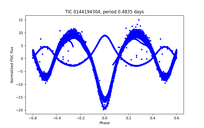 Phase plot