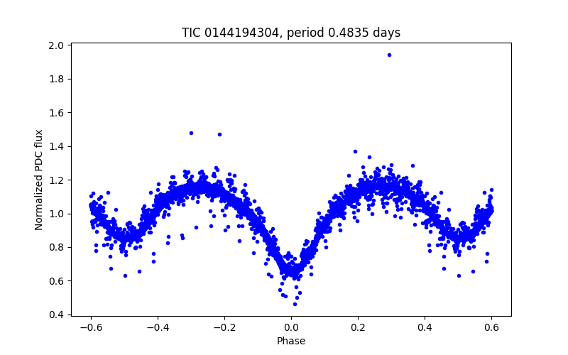 Phase plot