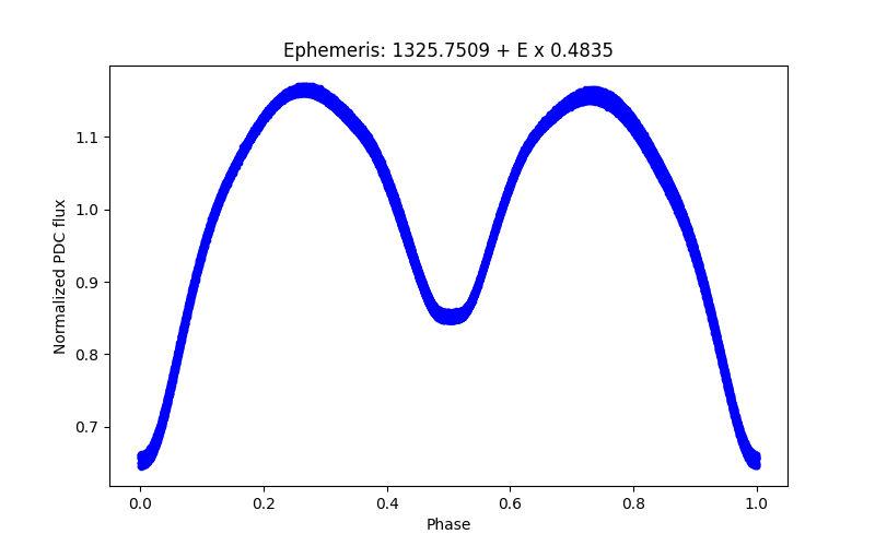 Phase plot