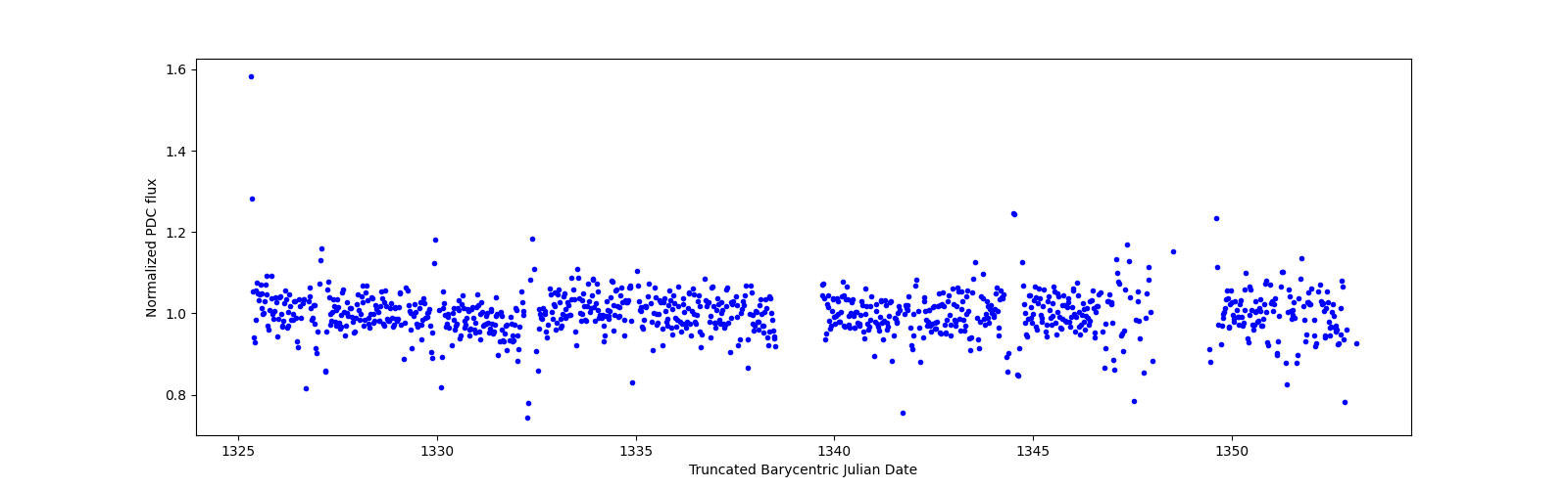 Timeseries plot