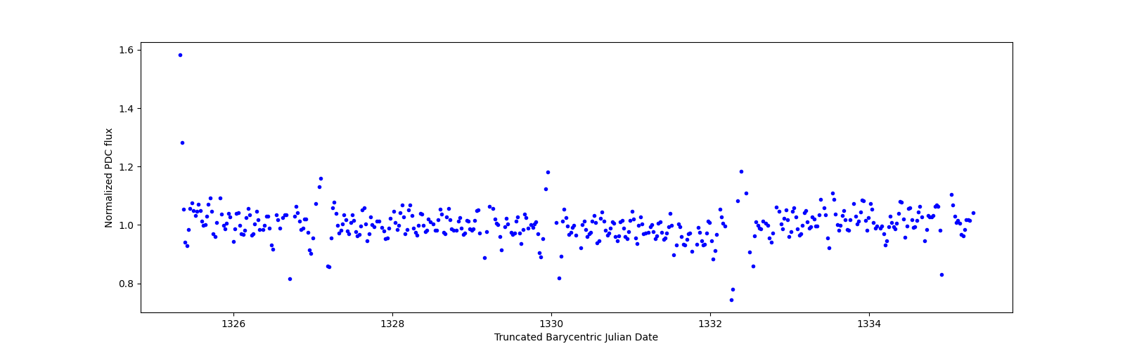 Zoomed-in timeseries plot
