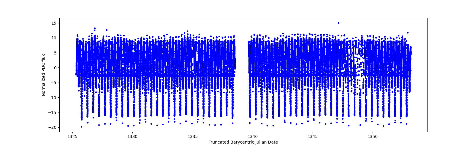 Timeseries plot