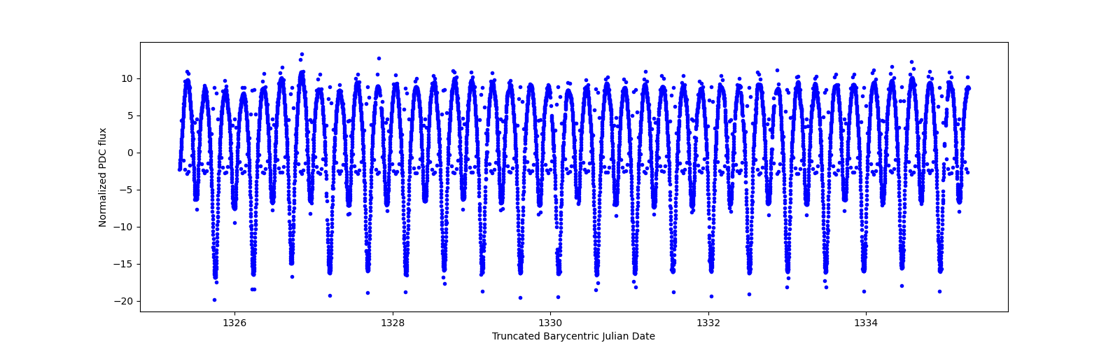 Zoomed-in timeseries plot