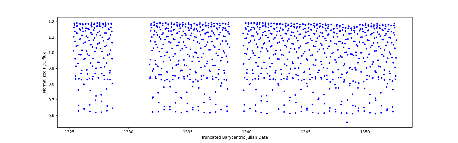 Timeseries plot