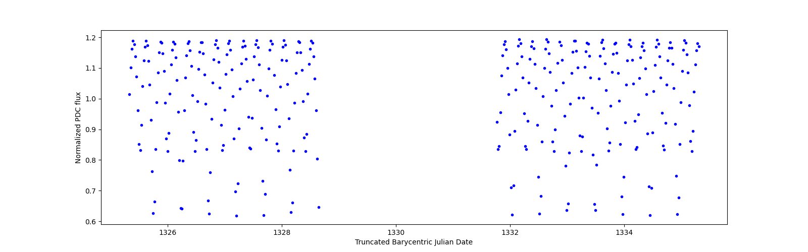Zoomed-in timeseries plot