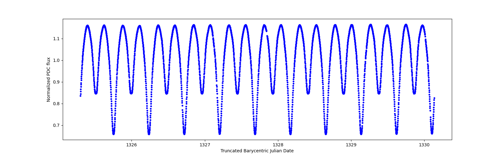 Zoomed-in timeseries plot