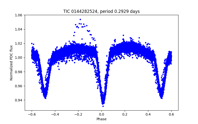 Phase plot