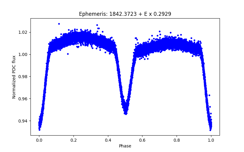 Phase plot