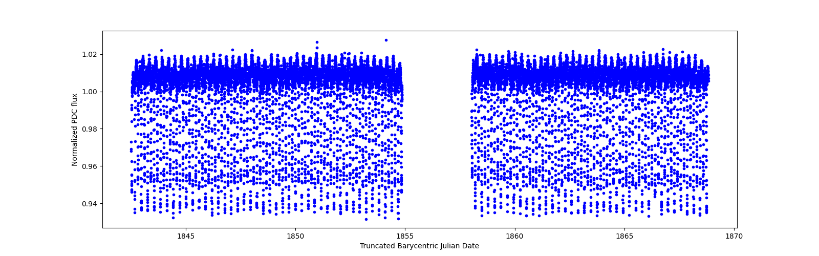 Timeseries plot