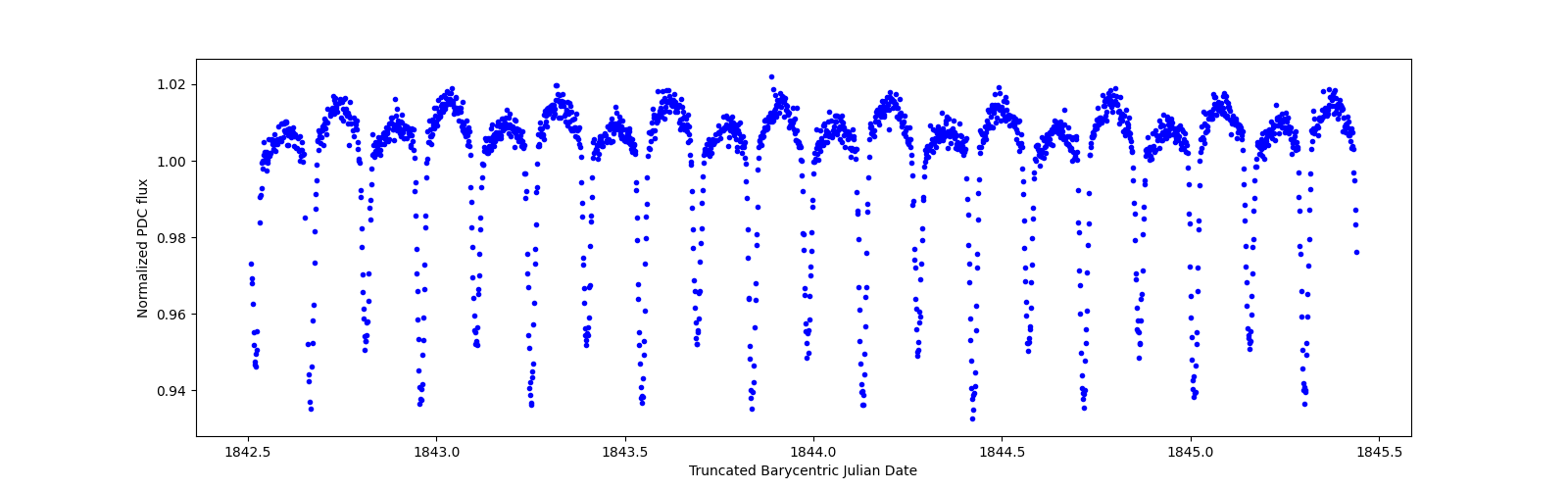 Zoomed-in timeseries plot