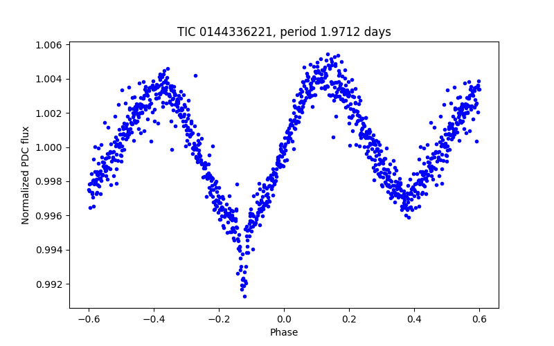 Phase plot