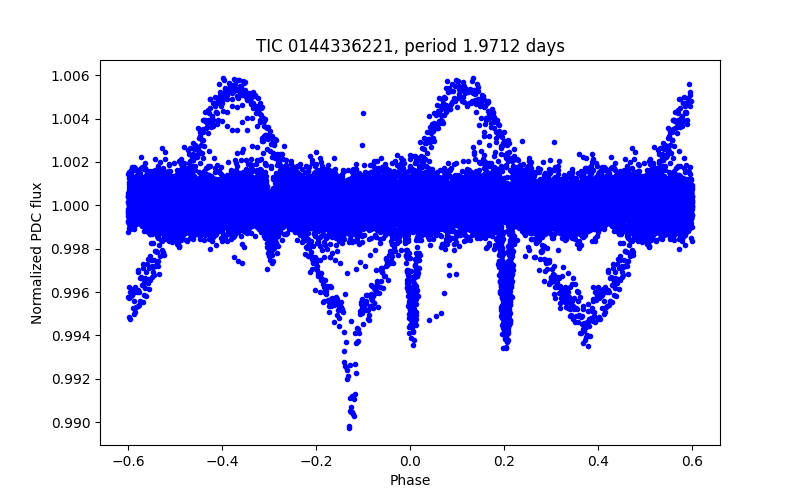 Phase plot