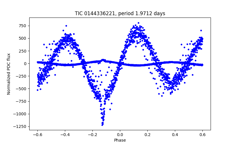 Phase plot