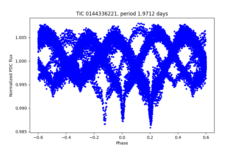 Phase plot