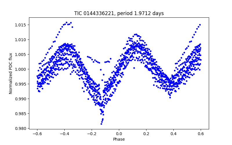 Phase plot