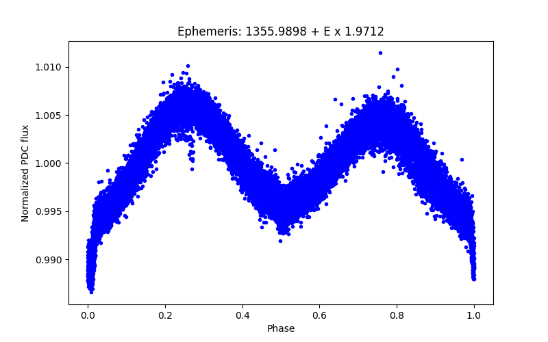 Phase plot