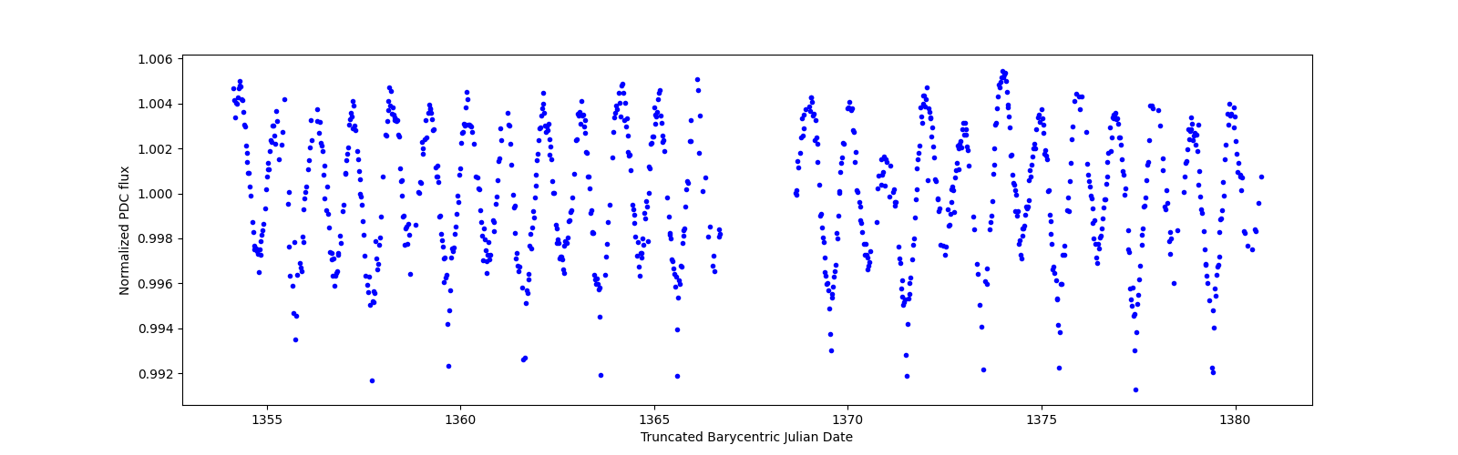 Timeseries plot