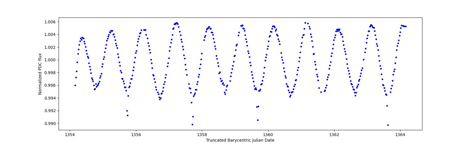 Zoomed-in timeseries plot